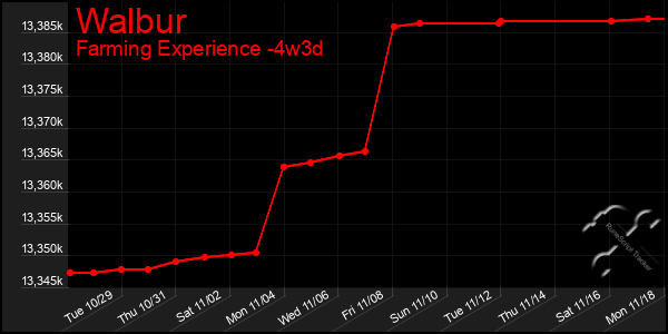 Last 31 Days Graph of Walbur