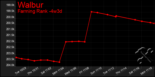 Last 31 Days Graph of Walbur