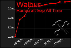 Total Graph of Walbur