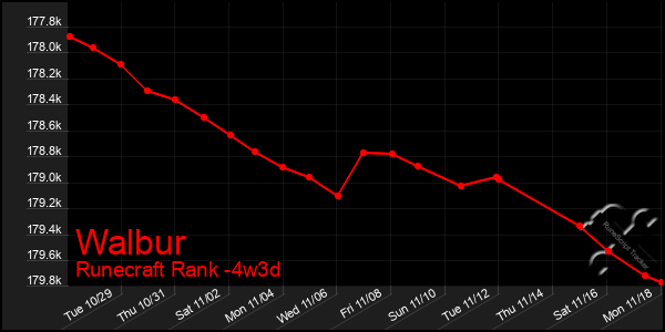 Last 31 Days Graph of Walbur