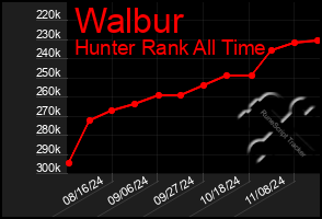 Total Graph of Walbur