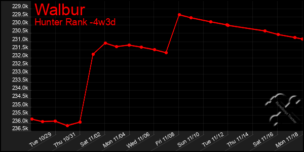 Last 31 Days Graph of Walbur