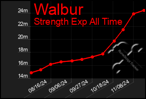 Total Graph of Walbur