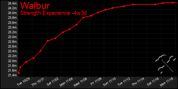 Last 31 Days Graph of Walbur