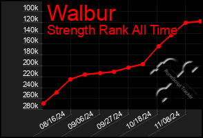 Total Graph of Walbur