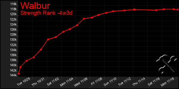 Last 31 Days Graph of Walbur