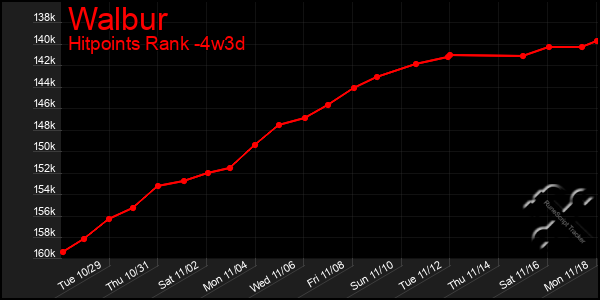 Last 31 Days Graph of Walbur