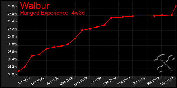 Last 31 Days Graph of Walbur