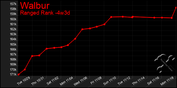 Last 31 Days Graph of Walbur