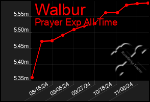 Total Graph of Walbur