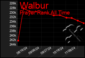 Total Graph of Walbur