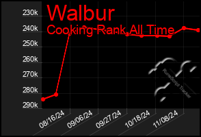 Total Graph of Walbur