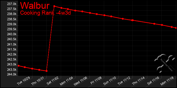 Last 31 Days Graph of Walbur