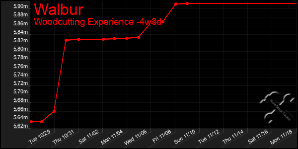 Last 31 Days Graph of Walbur