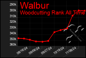 Total Graph of Walbur