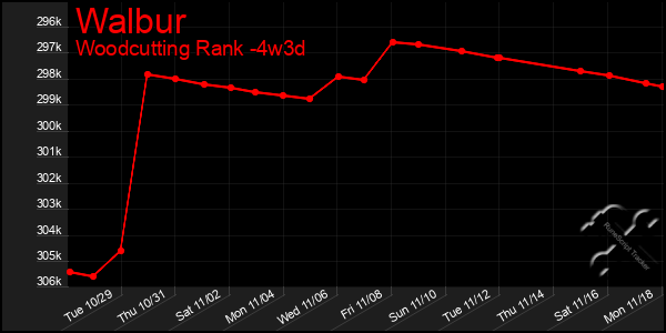 Last 31 Days Graph of Walbur