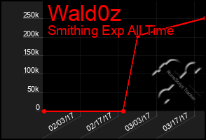 Total Graph of Wald0z