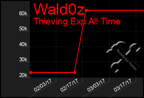 Total Graph of Wald0z