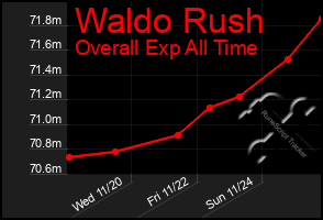 Total Graph of Waldo Rush