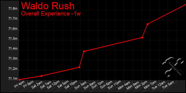 1 Week Graph of Waldo Rush