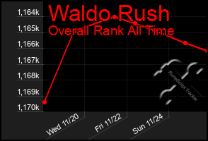 Total Graph of Waldo Rush