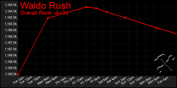 Last 31 Days Graph of Waldo Rush