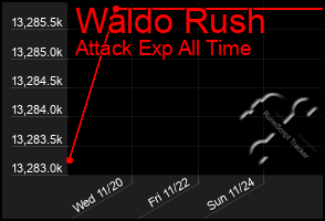 Total Graph of Waldo Rush