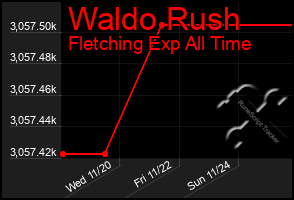 Total Graph of Waldo Rush