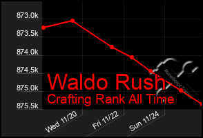 Total Graph of Waldo Rush