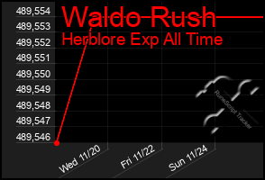 Total Graph of Waldo Rush