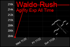 Total Graph of Waldo Rush