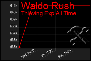 Total Graph of Waldo Rush