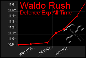 Total Graph of Waldo Rush