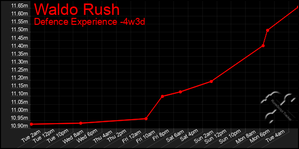 Last 31 Days Graph of Waldo Rush