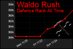 Total Graph of Waldo Rush