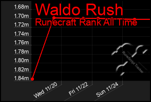 Total Graph of Waldo Rush