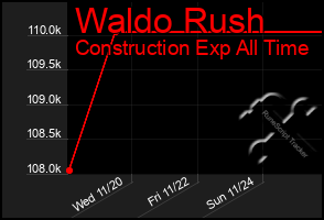 Total Graph of Waldo Rush