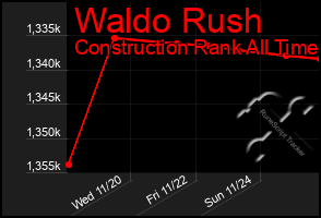 Total Graph of Waldo Rush