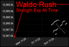 Total Graph of Waldo Rush