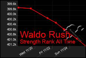 Total Graph of Waldo Rush