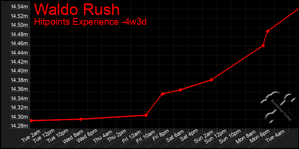 Last 31 Days Graph of Waldo Rush