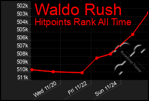 Total Graph of Waldo Rush