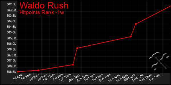 Last 7 Days Graph of Waldo Rush