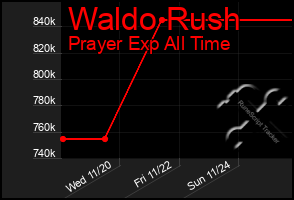 Total Graph of Waldo Rush