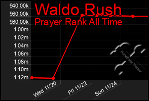 Total Graph of Waldo Rush