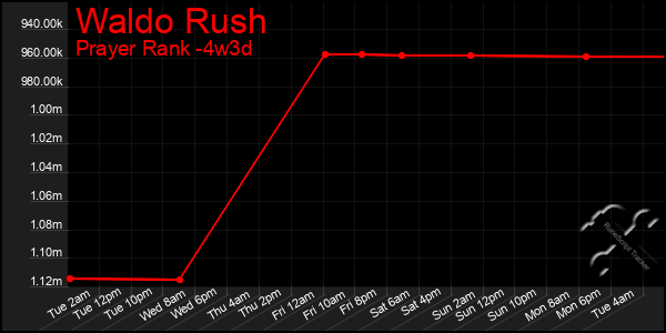 Last 31 Days Graph of Waldo Rush