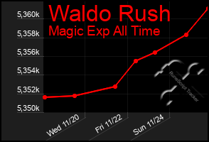 Total Graph of Waldo Rush