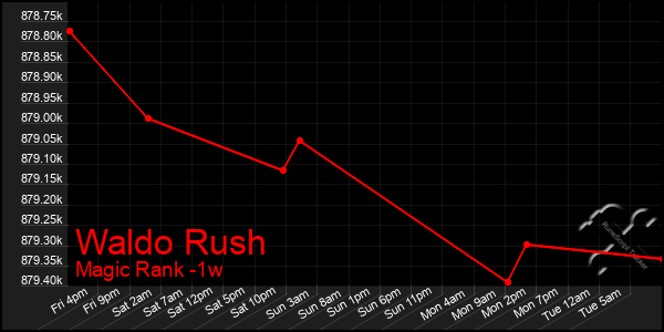 Last 7 Days Graph of Waldo Rush