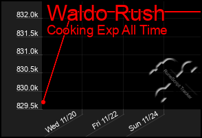 Total Graph of Waldo Rush