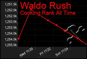 Total Graph of Waldo Rush